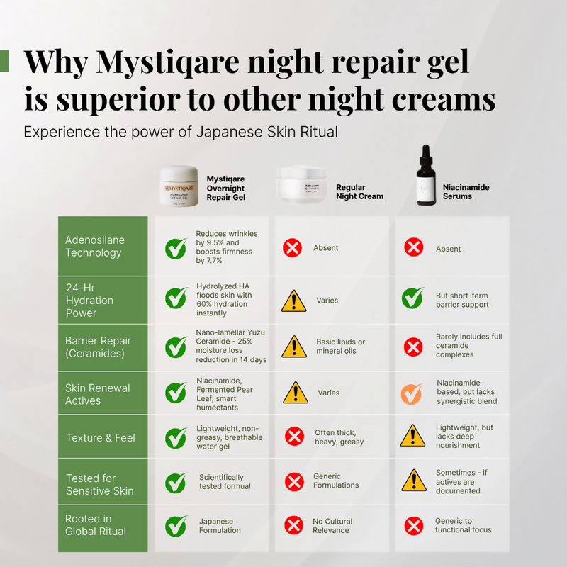 Mystiqare Overnight Repair Gel