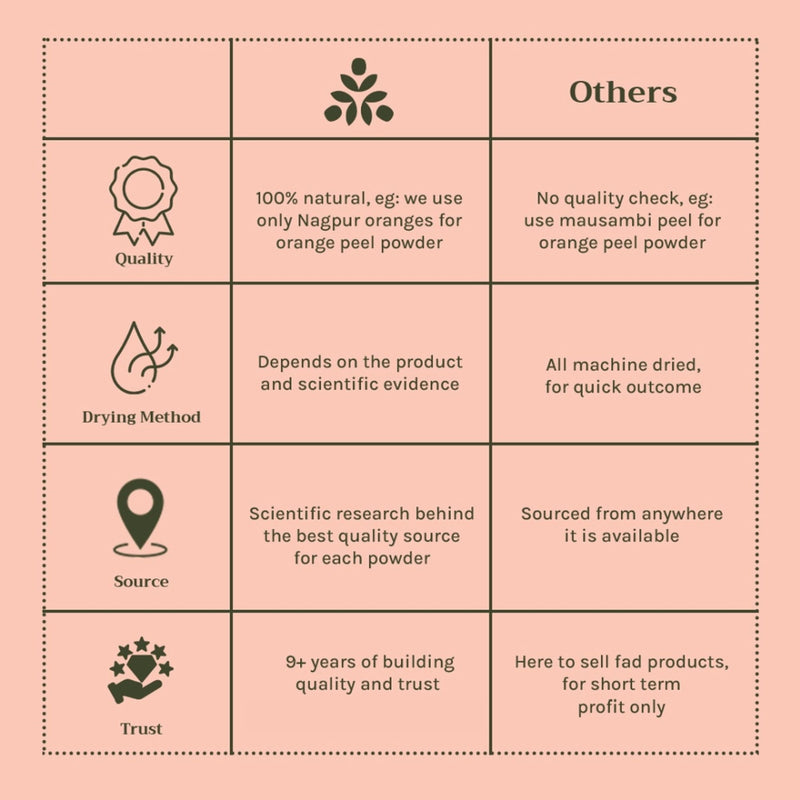 Tattvalogy Organic Neem Powder - Fights Acne & Dandruff, Purifying Face & Hair Mask for Healthy Skin