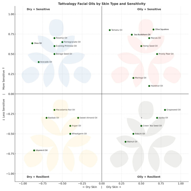 Tattvalogy Raw Rosehip Oil - Vitamin-C Rich, Boosts Collagen, Reduces Hyperpigmentation for Glow