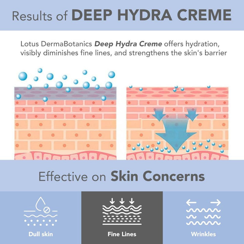 Lotus DermaBotanics Peptide + Papaya Extract Deep Hydra Creme, pH5.5, Normal to Combination Skin