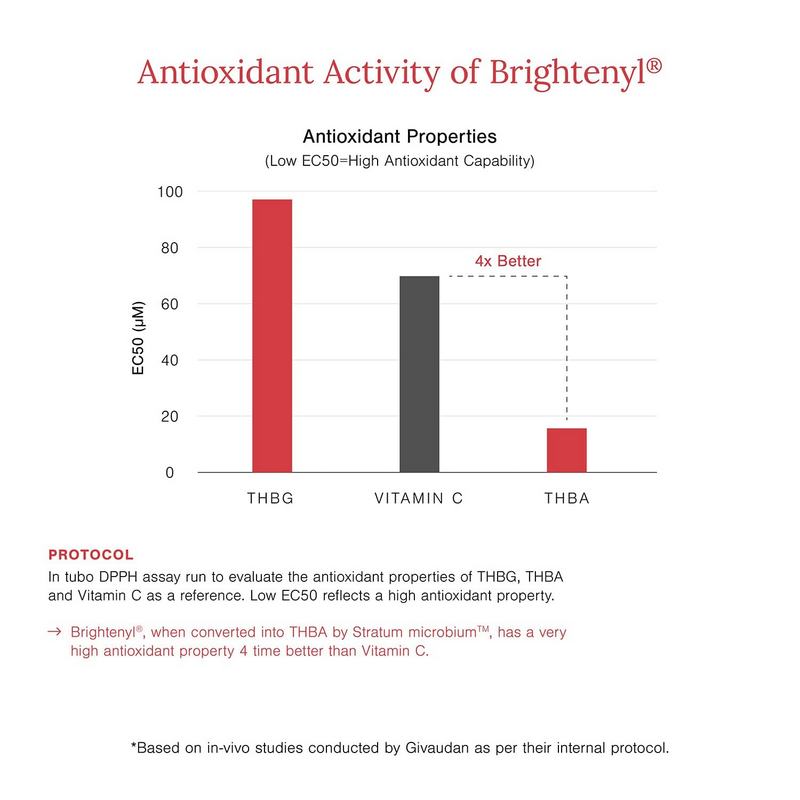 Juicy Chemistry 2% Alpha Arbutin + D-Gallic Acid Face Serum